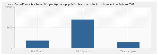Répartition par âge de la population féminine du 9e Arrondissement de Paris en 2007